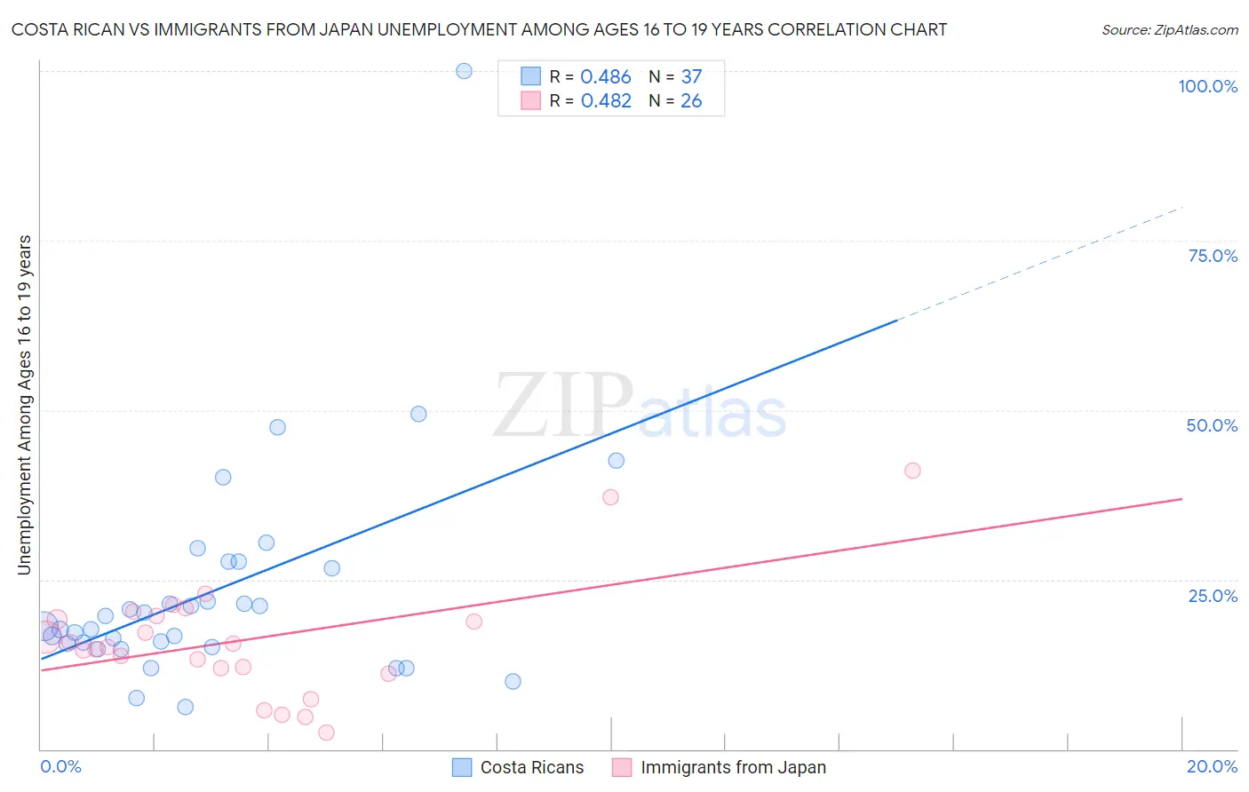 Costa Rican vs Immigrants from Japan Unemployment Among Ages 16 to 19 years