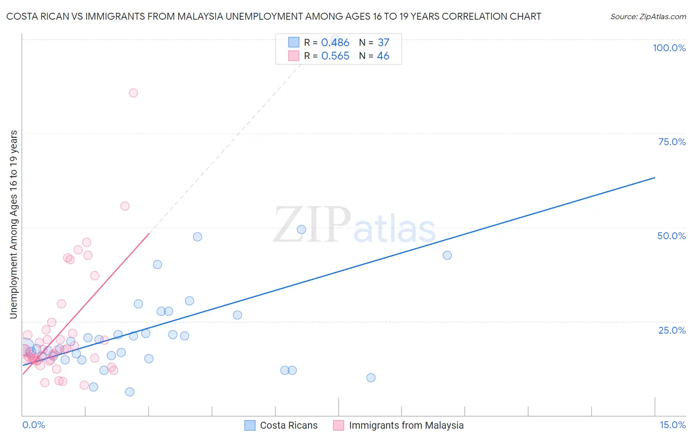 Costa Rican vs Immigrants from Malaysia Unemployment Among Ages 16 to 19 years