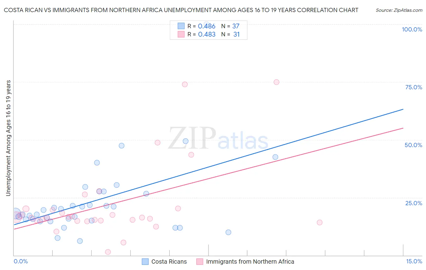 Costa Rican vs Immigrants from Northern Africa Unemployment Among Ages 16 to 19 years