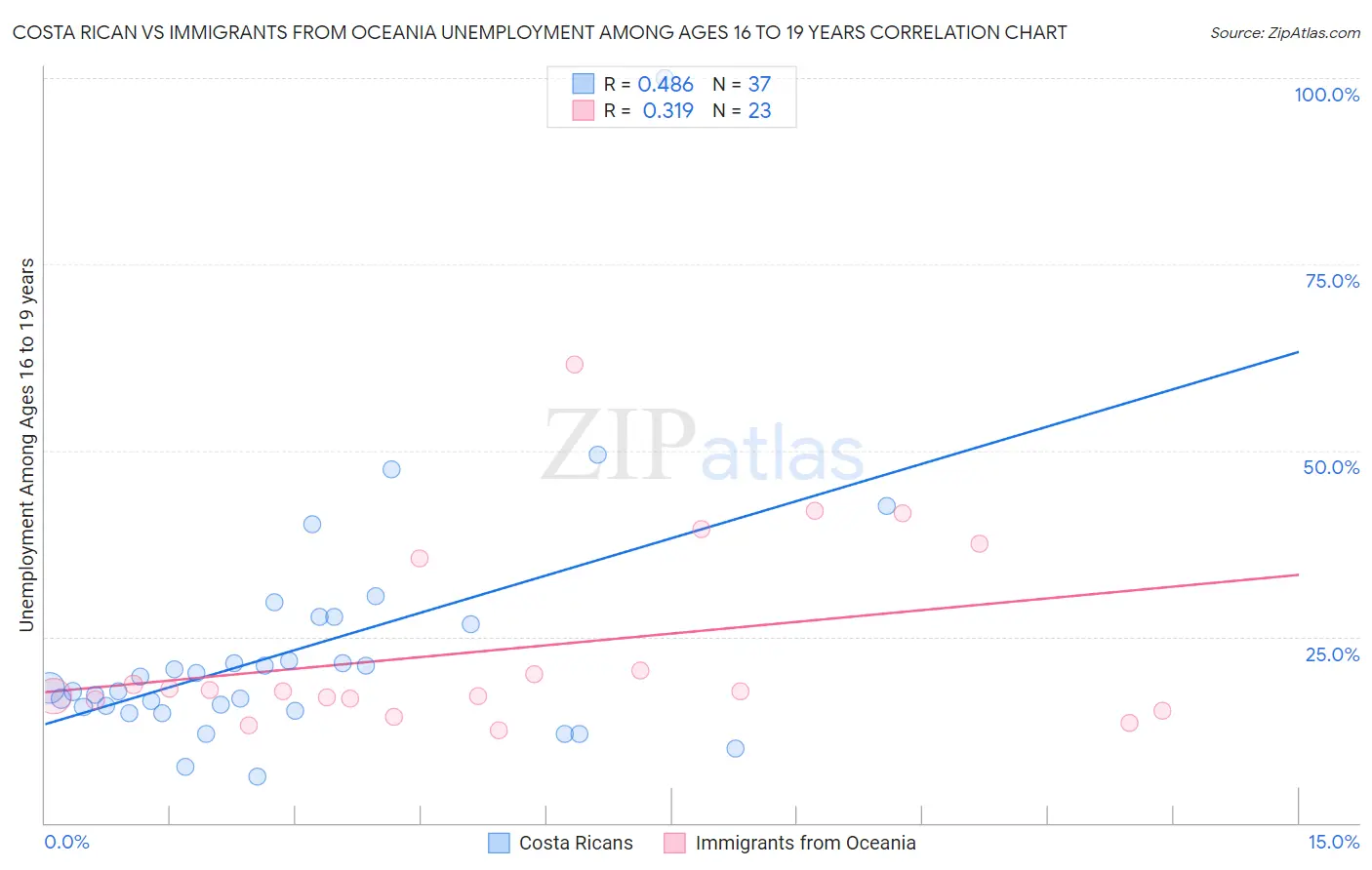 Costa Rican vs Immigrants from Oceania Unemployment Among Ages 16 to 19 years