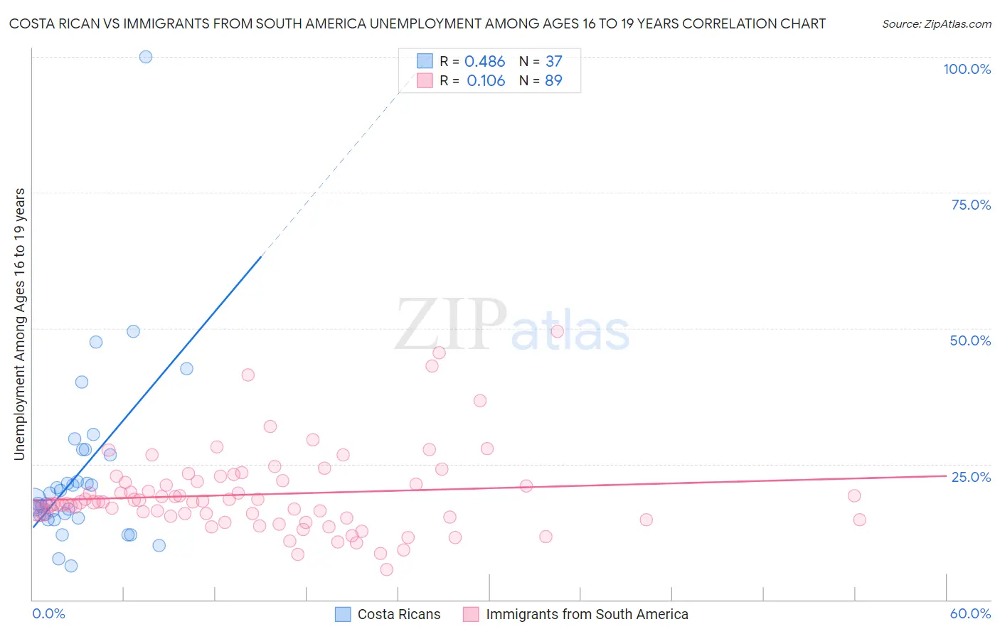 Costa Rican vs Immigrants from South America Unemployment Among Ages 16 to 19 years