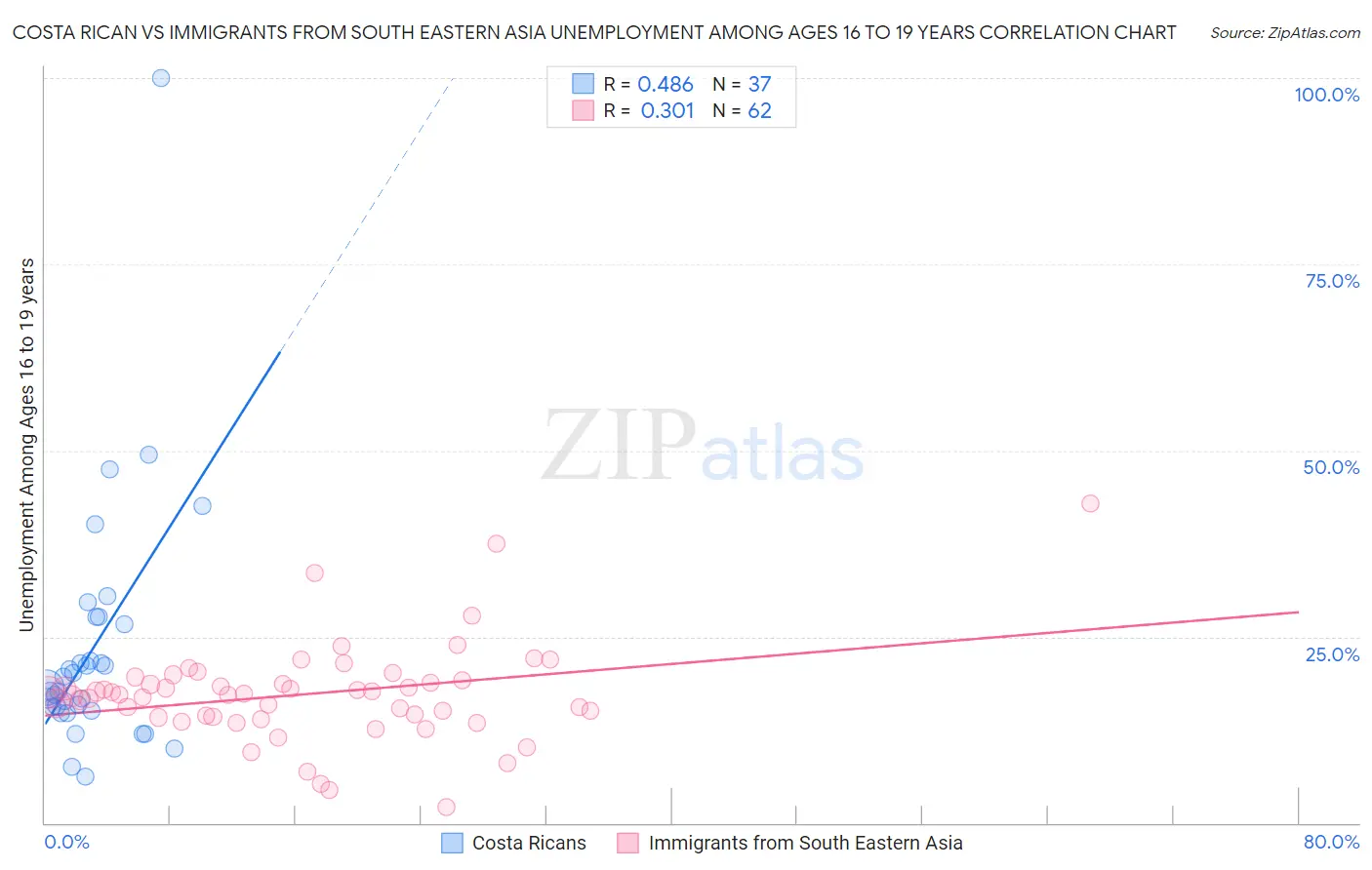 Costa Rican vs Immigrants from South Eastern Asia Unemployment Among Ages 16 to 19 years