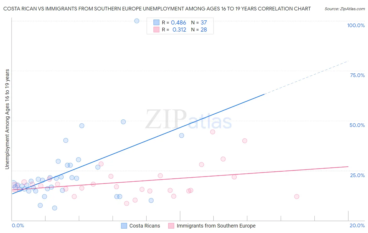 Costa Rican vs Immigrants from Southern Europe Unemployment Among Ages 16 to 19 years