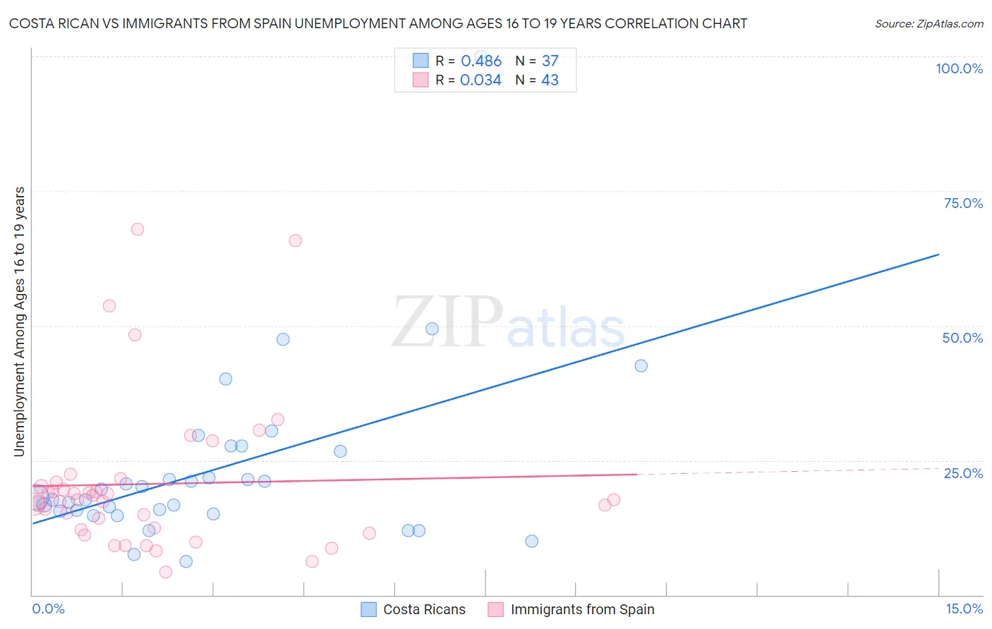 Costa Rican vs Immigrants from Spain Unemployment Among Ages 16 to 19 years