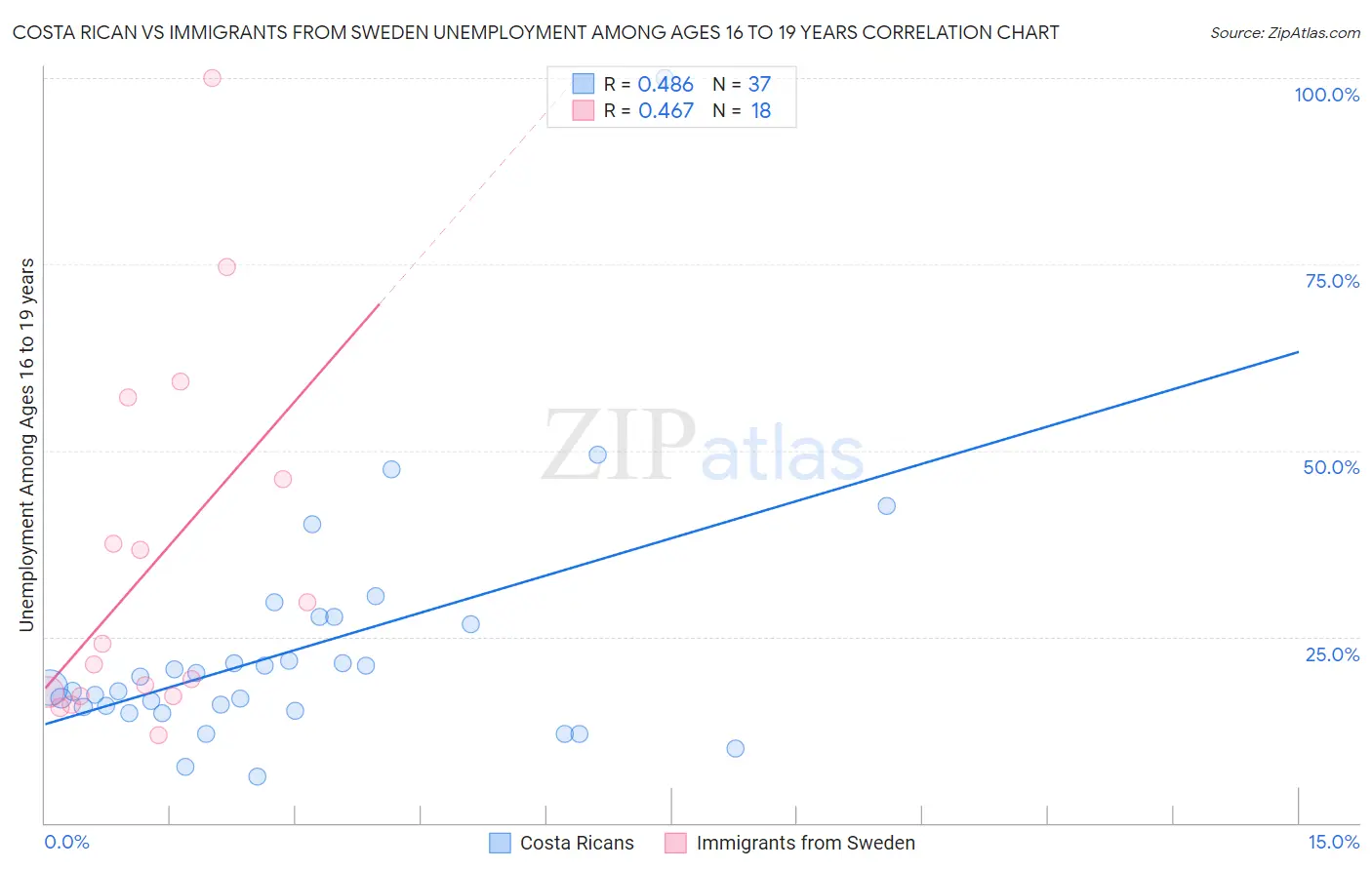 Costa Rican vs Immigrants from Sweden Unemployment Among Ages 16 to 19 years