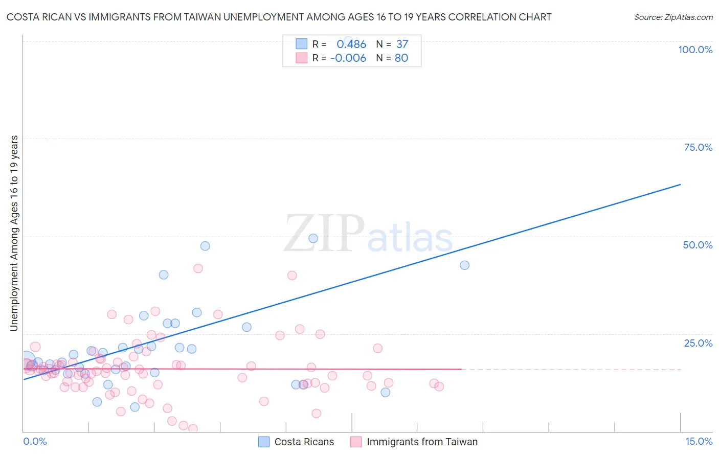 Costa Rican vs Immigrants from Taiwan Unemployment Among Ages 16 to 19 years