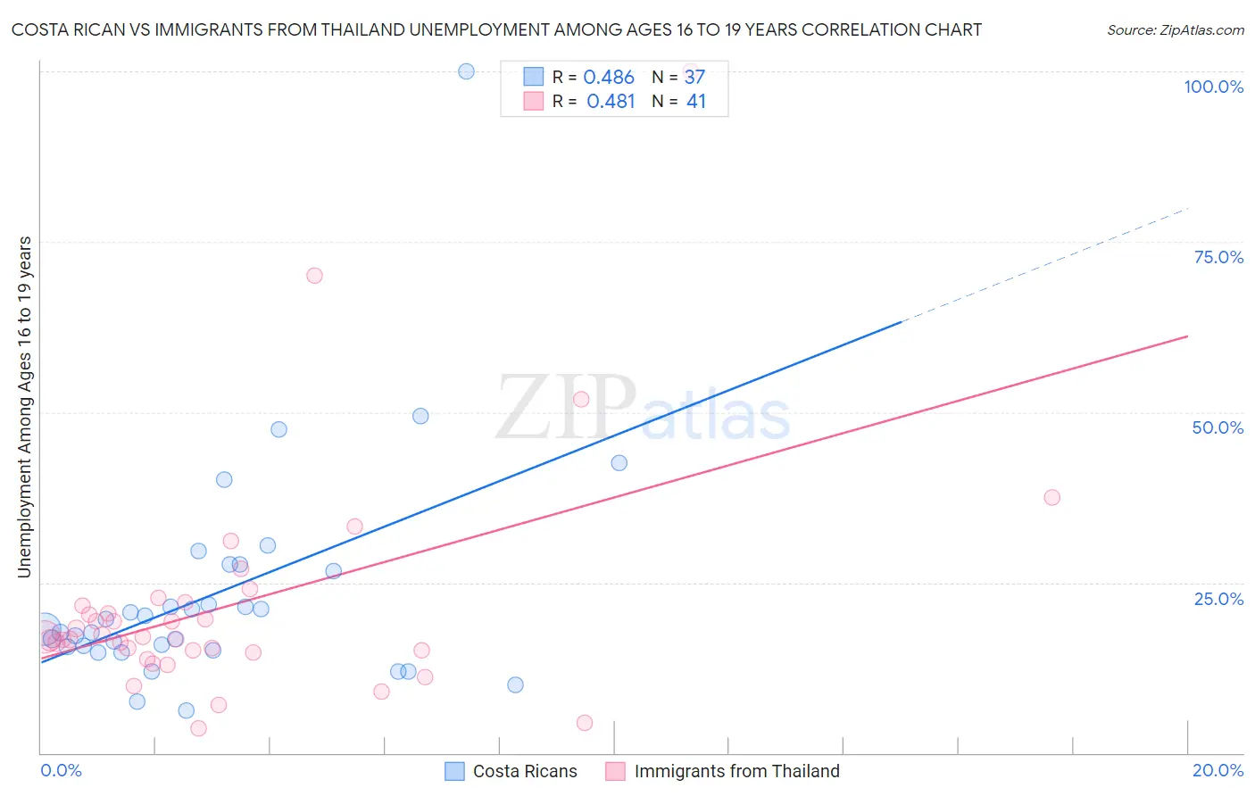 Costa Rican vs Immigrants from Thailand Unemployment Among Ages 16 to 19 years