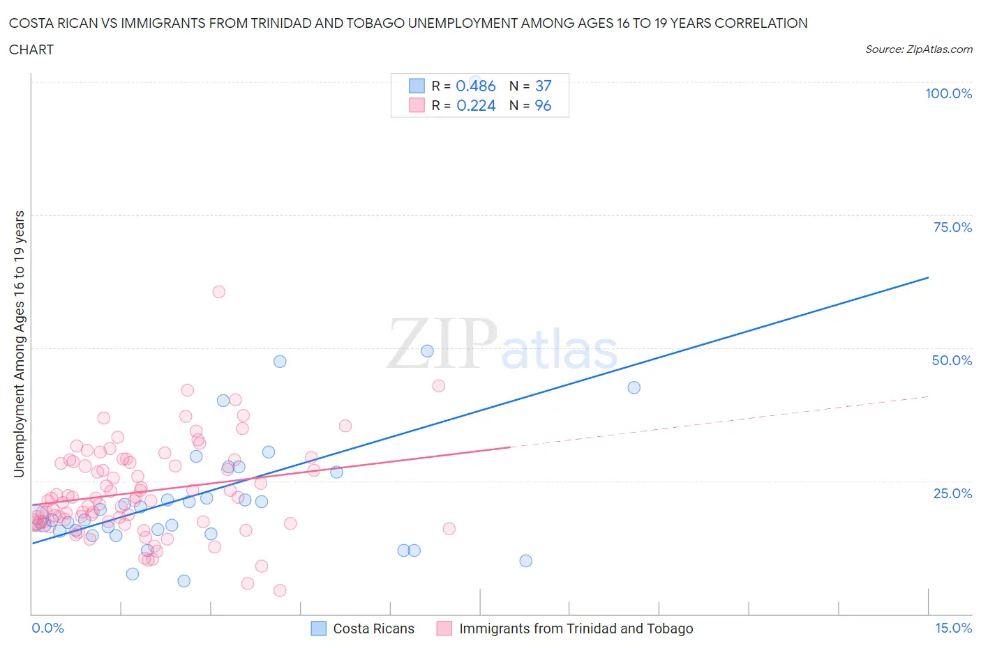 Costa Rican vs Immigrants from Trinidad and Tobago Unemployment Among Ages 16 to 19 years