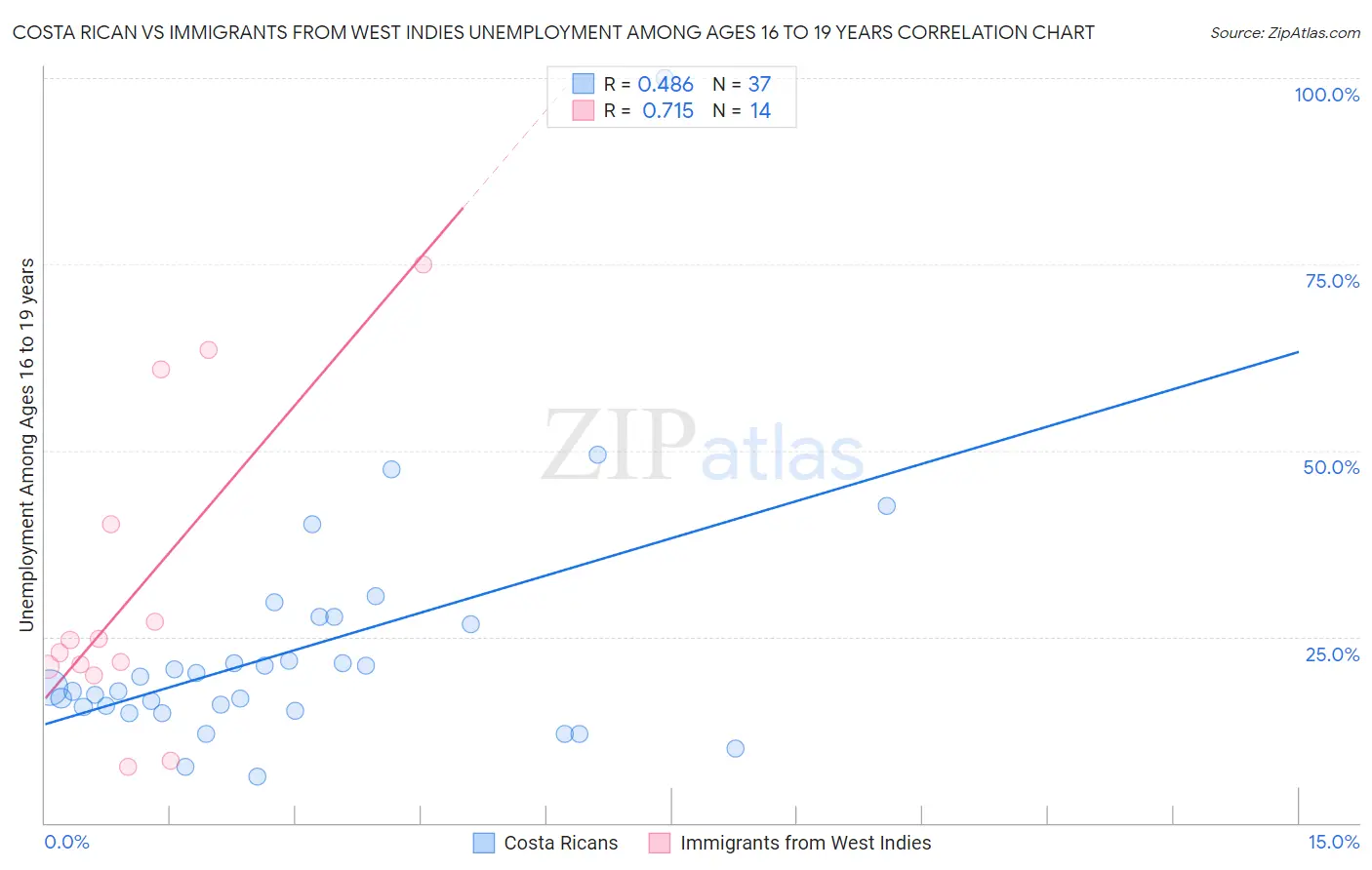 Costa Rican vs Immigrants from West Indies Unemployment Among Ages 16 to 19 years