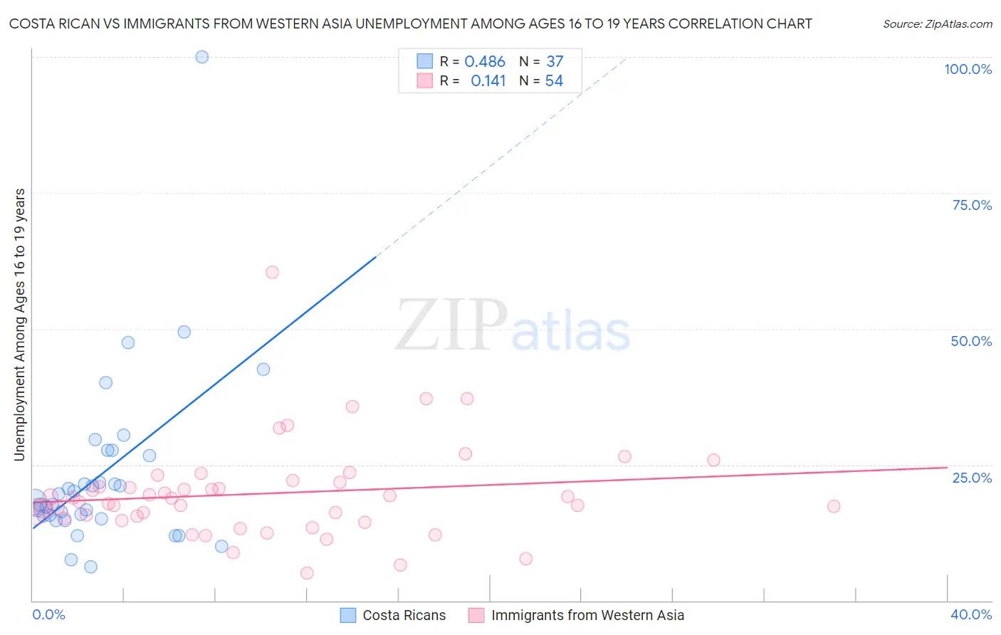 Costa Rican vs Immigrants from Western Asia Unemployment Among Ages 16 to 19 years