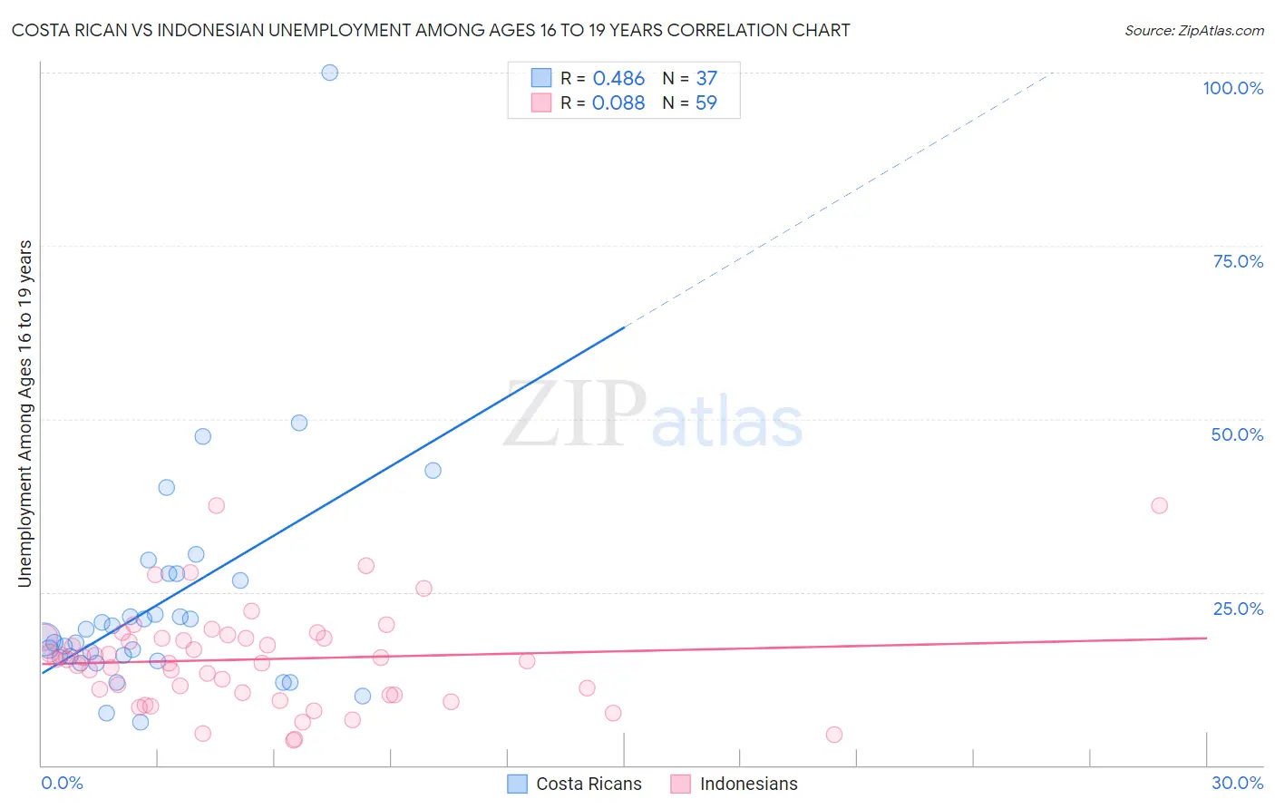 Costa Rican vs Indonesian Unemployment Among Ages 16 to 19 years