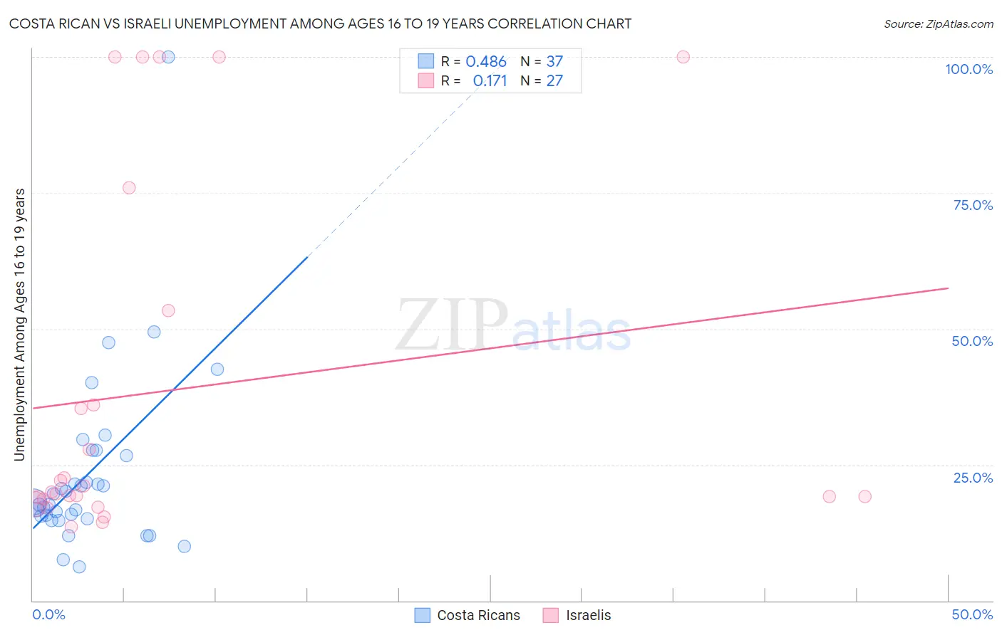 Costa Rican vs Israeli Unemployment Among Ages 16 to 19 years