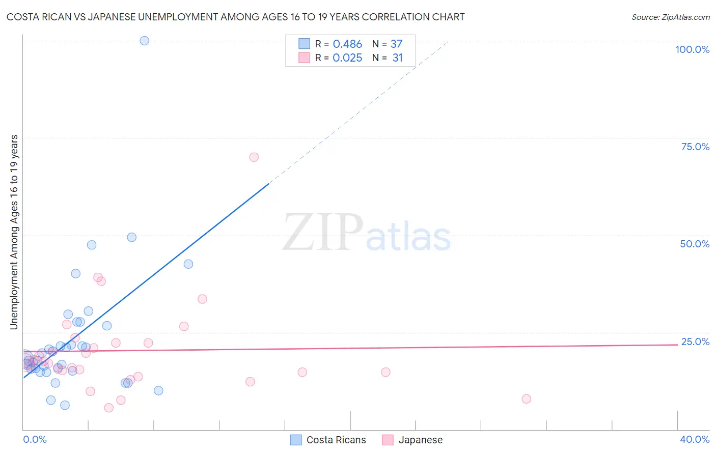 Costa Rican vs Japanese Unemployment Among Ages 16 to 19 years