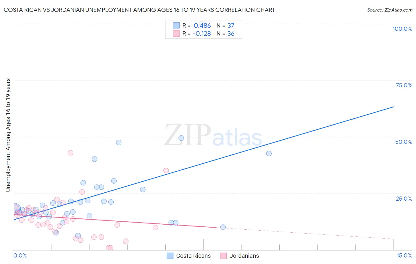 Costa Rican vs Jordanian Unemployment Among Ages 16 to 19 years