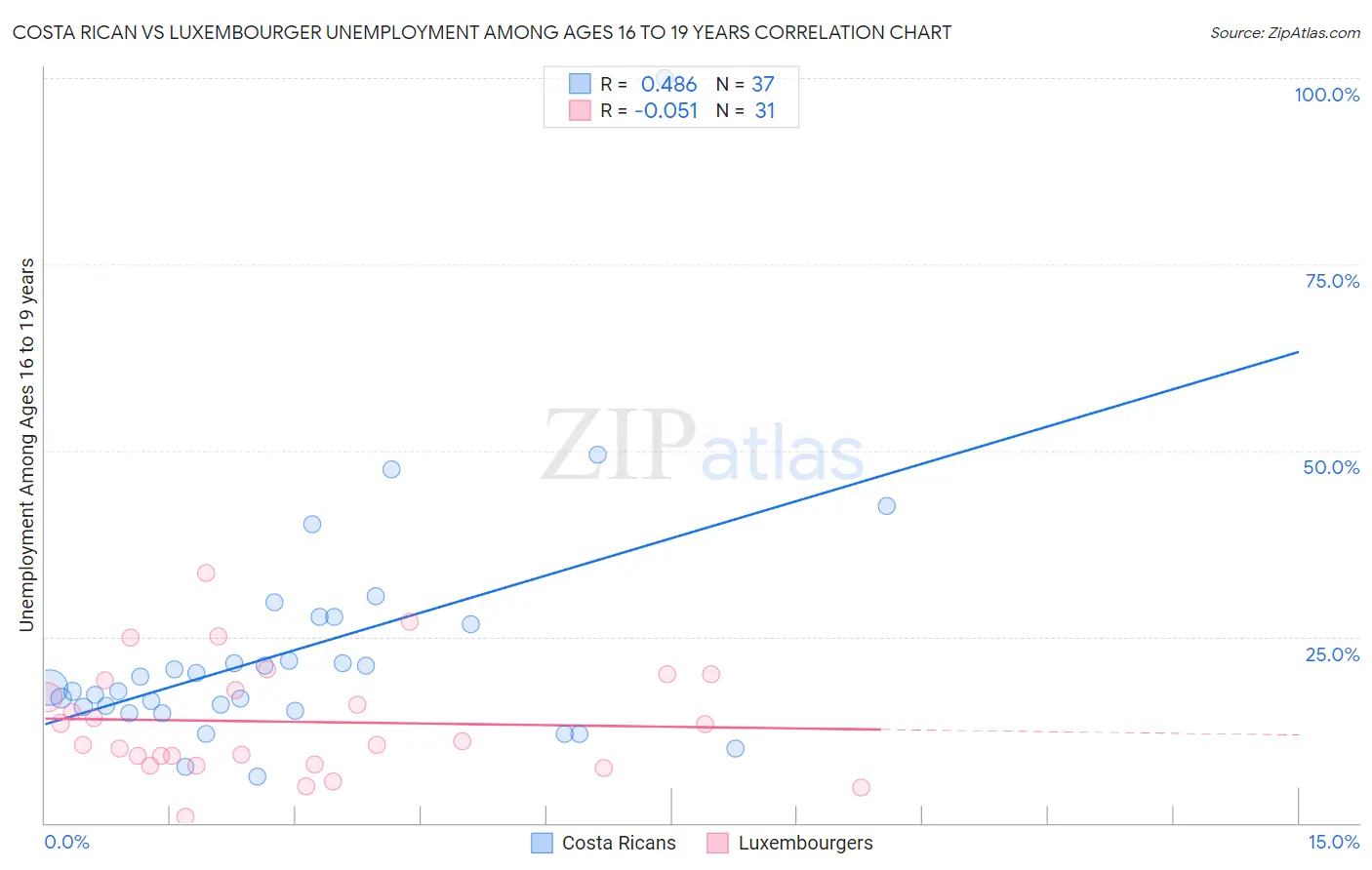 Costa Rican vs Luxembourger Unemployment Among Ages 16 to 19 years