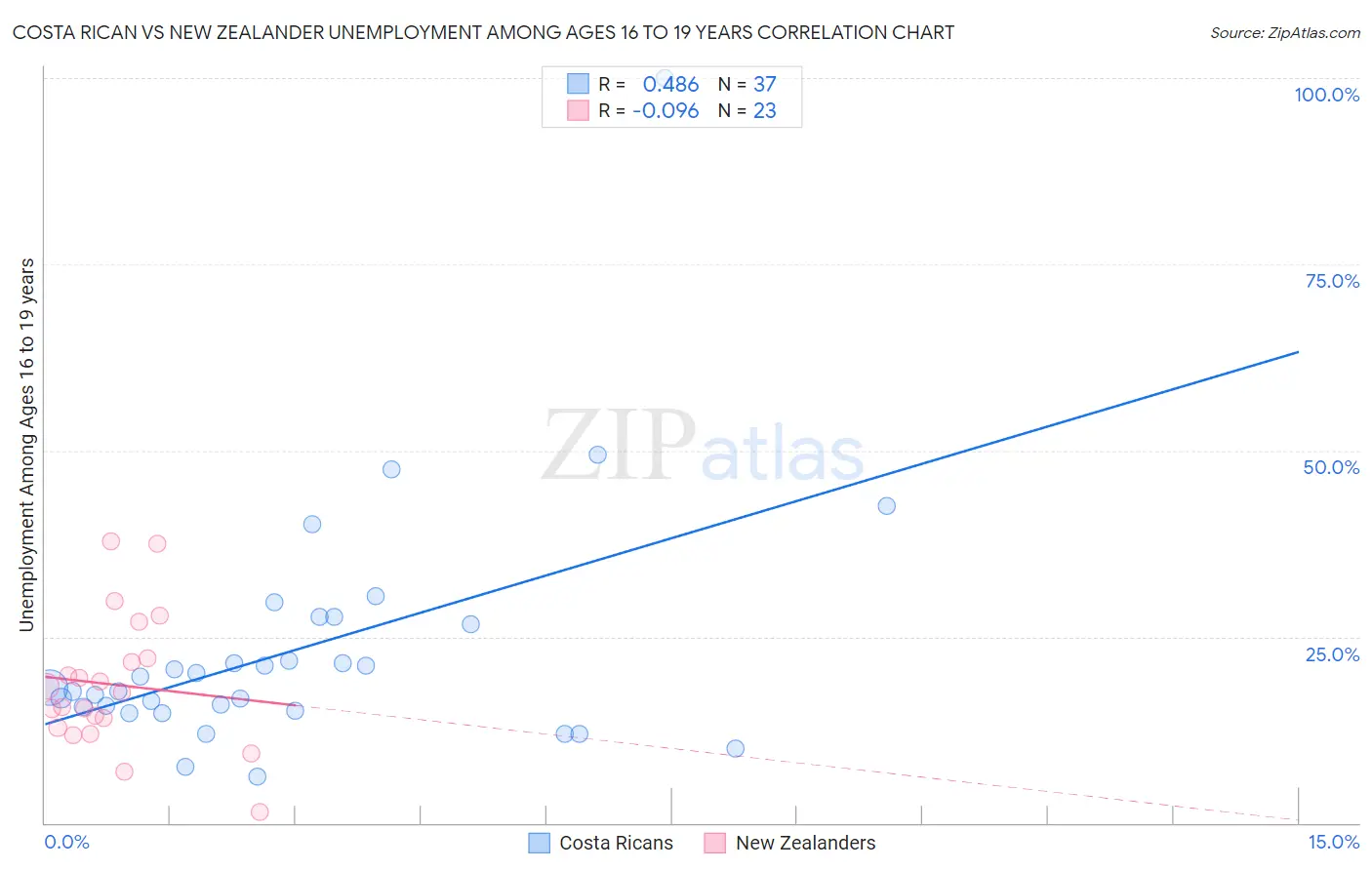 Costa Rican vs New Zealander Unemployment Among Ages 16 to 19 years