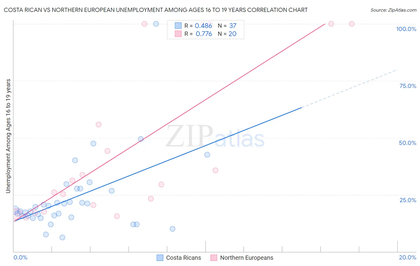 Costa Rican vs Northern European Unemployment Among Ages 16 to 19 years