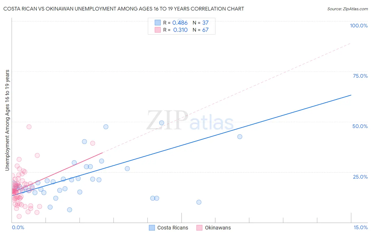 Costa Rican vs Okinawan Unemployment Among Ages 16 to 19 years