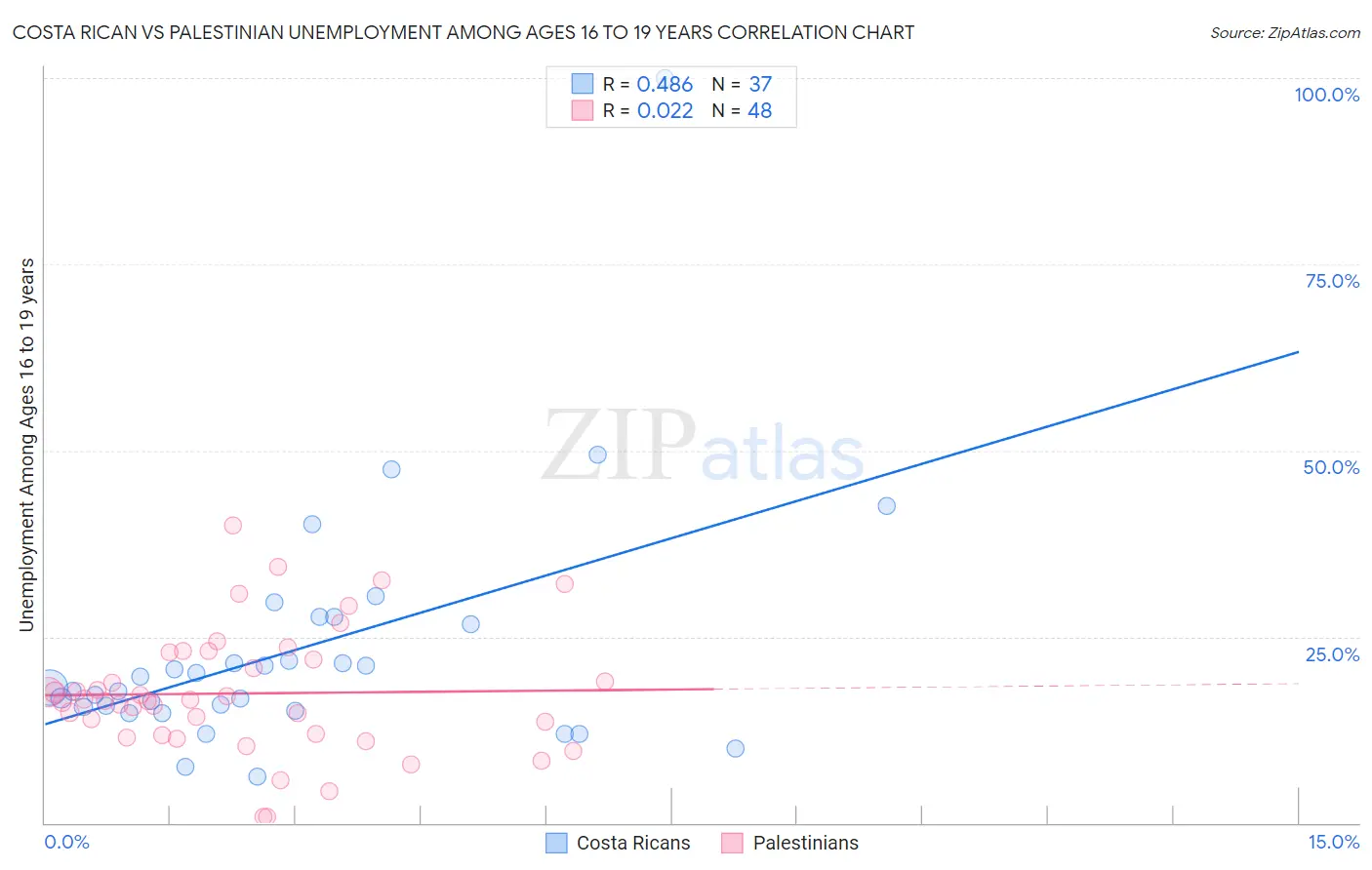 Costa Rican vs Palestinian Unemployment Among Ages 16 to 19 years