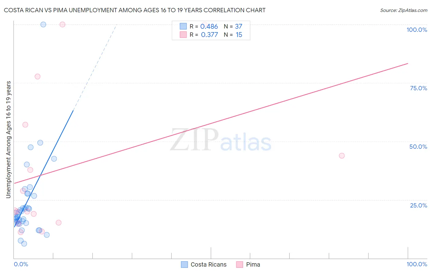 Costa Rican vs Pima Unemployment Among Ages 16 to 19 years