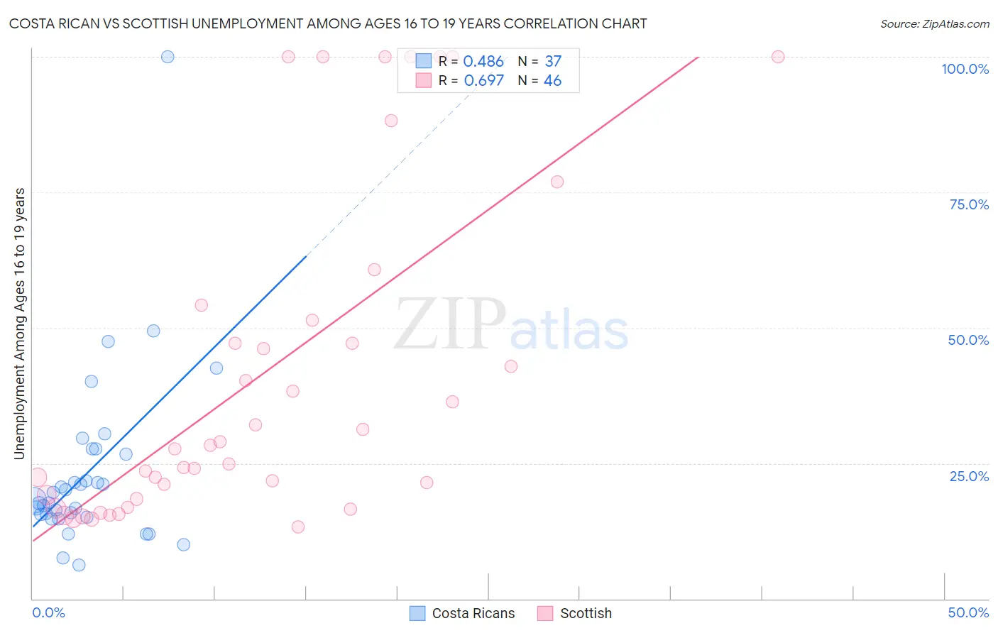 Costa Rican vs Scottish Unemployment Among Ages 16 to 19 years