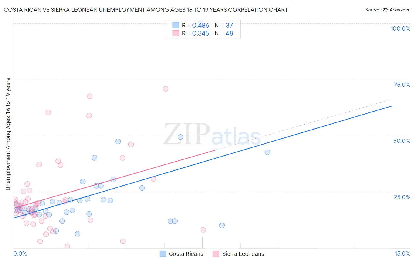 Costa Rican vs Sierra Leonean Unemployment Among Ages 16 to 19 years