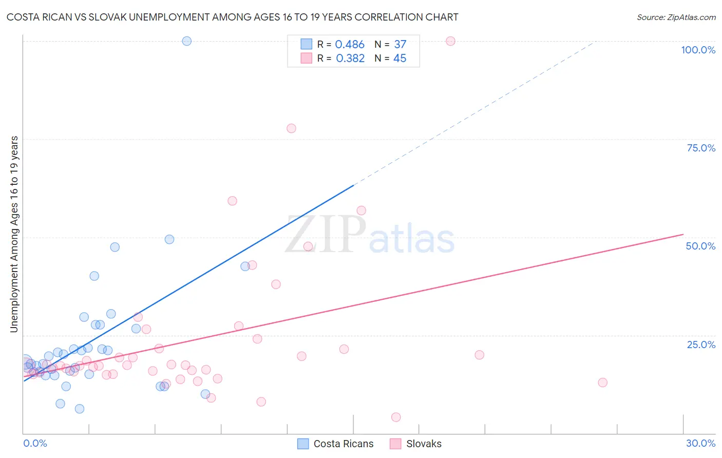 Costa Rican vs Slovak Unemployment Among Ages 16 to 19 years