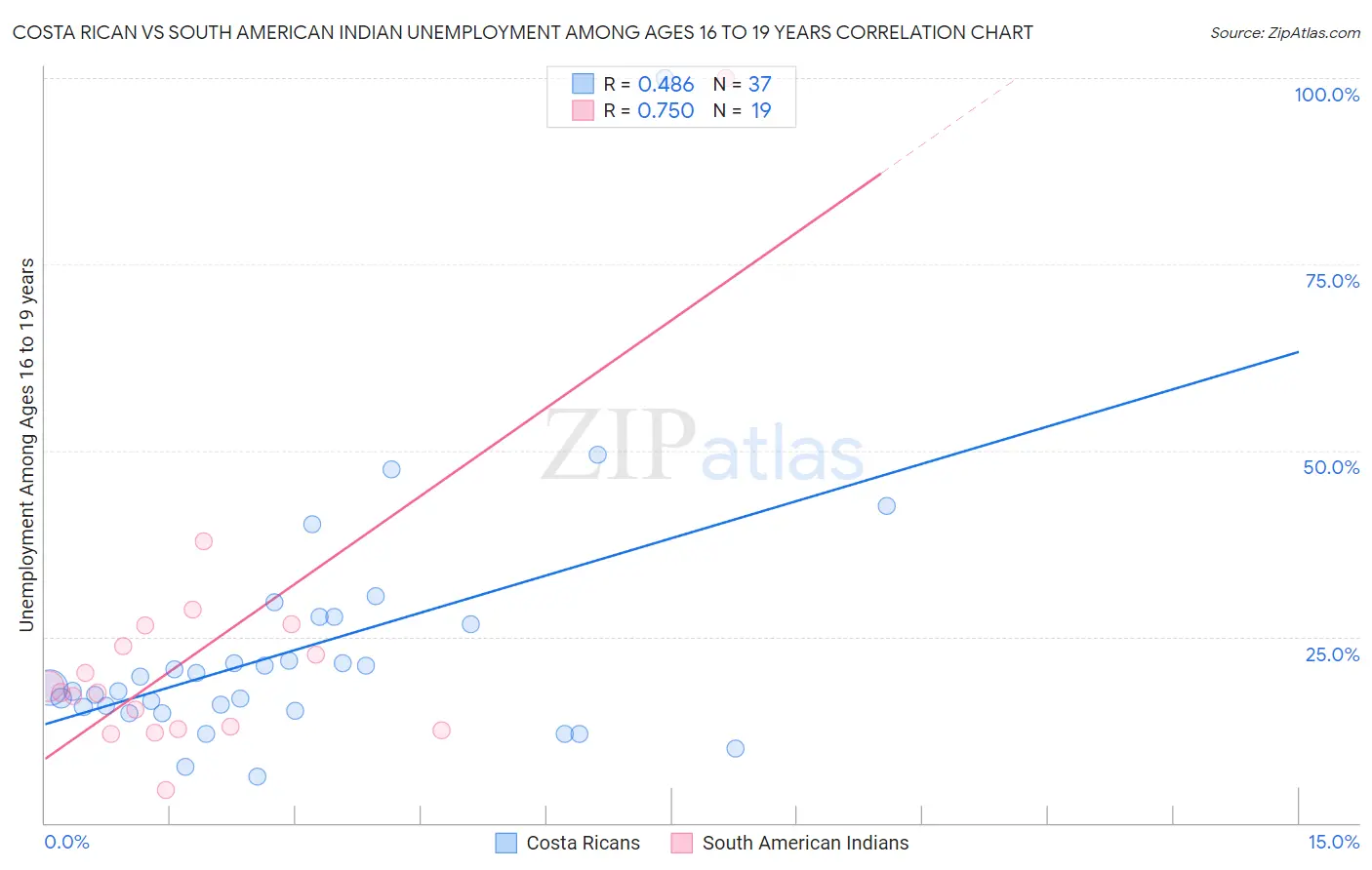 Costa Rican vs South American Indian Unemployment Among Ages 16 to 19 years