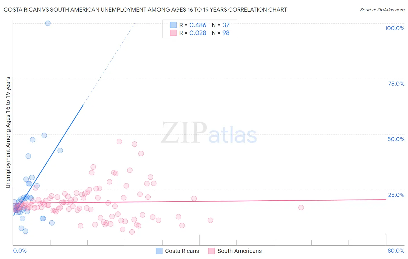 Costa Rican vs South American Unemployment Among Ages 16 to 19 years