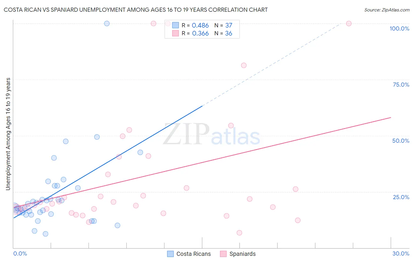 Costa Rican vs Spaniard Unemployment Among Ages 16 to 19 years