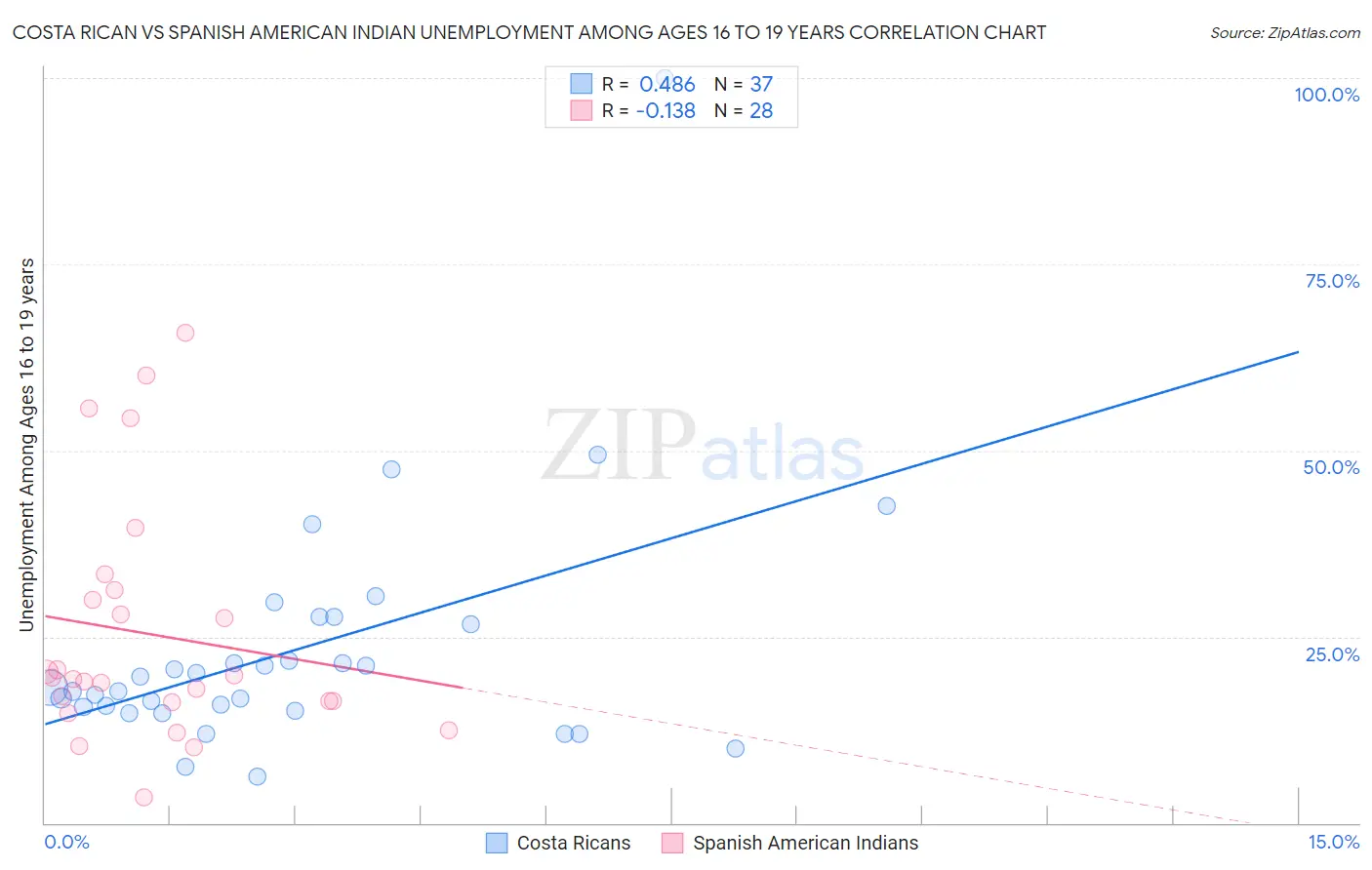 Costa Rican vs Spanish American Indian Unemployment Among Ages 16 to 19 years