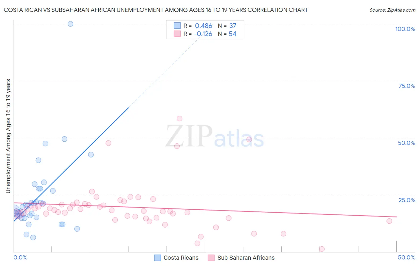 Costa Rican vs Subsaharan African Unemployment Among Ages 16 to 19 years