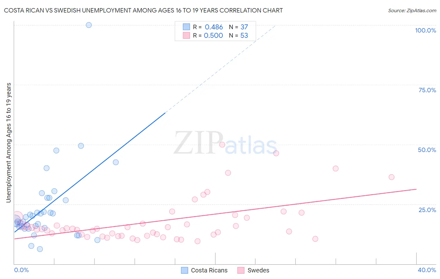 Costa Rican vs Swedish Unemployment Among Ages 16 to 19 years