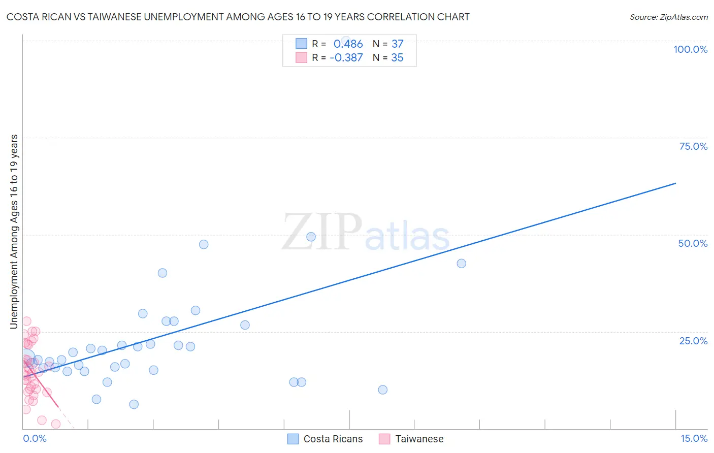 Costa Rican vs Taiwanese Unemployment Among Ages 16 to 19 years