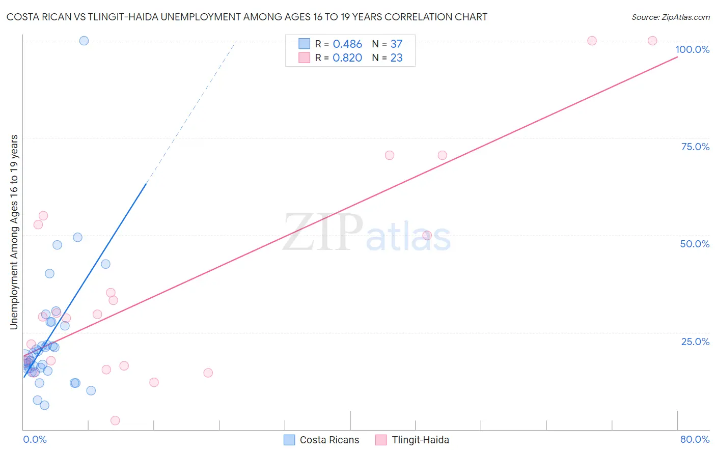 Costa Rican vs Tlingit-Haida Unemployment Among Ages 16 to 19 years