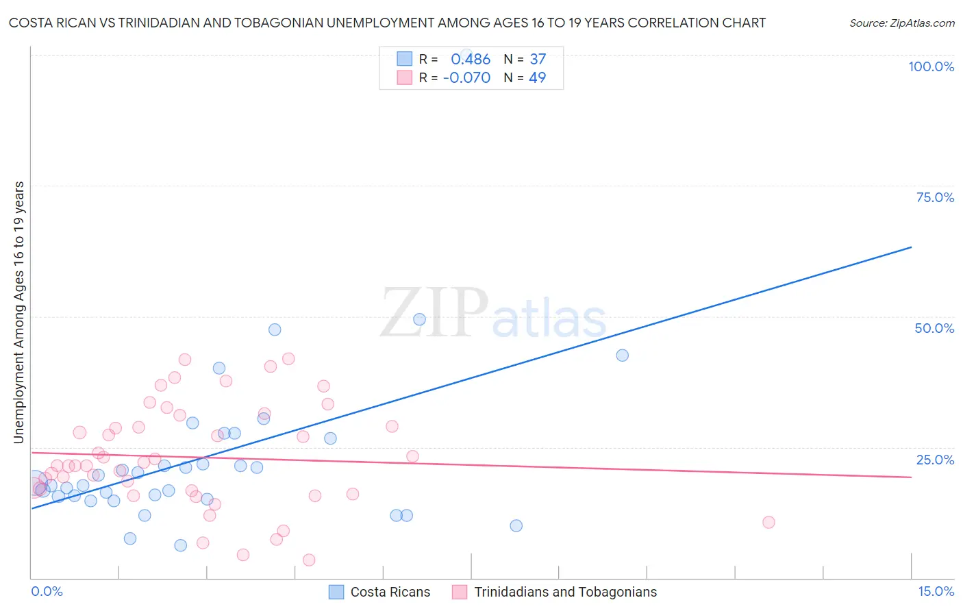 Costa Rican vs Trinidadian and Tobagonian Unemployment Among Ages 16 to 19 years