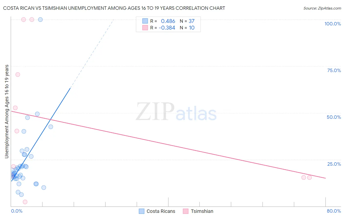 Costa Rican vs Tsimshian Unemployment Among Ages 16 to 19 years