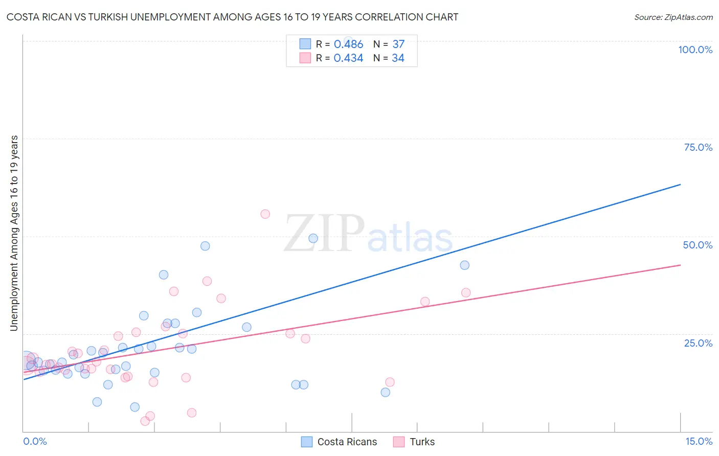 Costa Rican vs Turkish Unemployment Among Ages 16 to 19 years