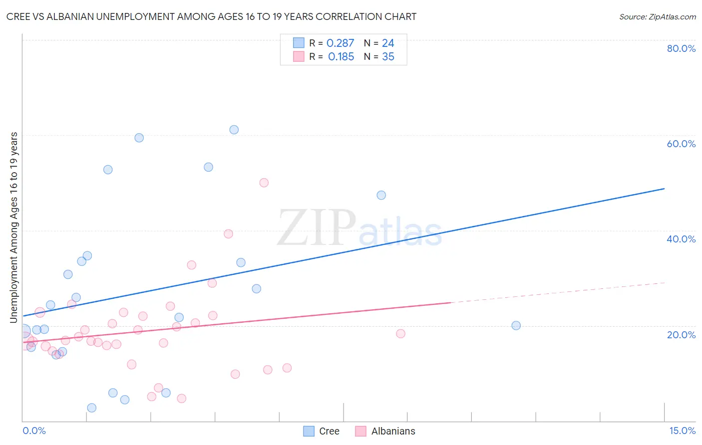 Cree vs Albanian Unemployment Among Ages 16 to 19 years