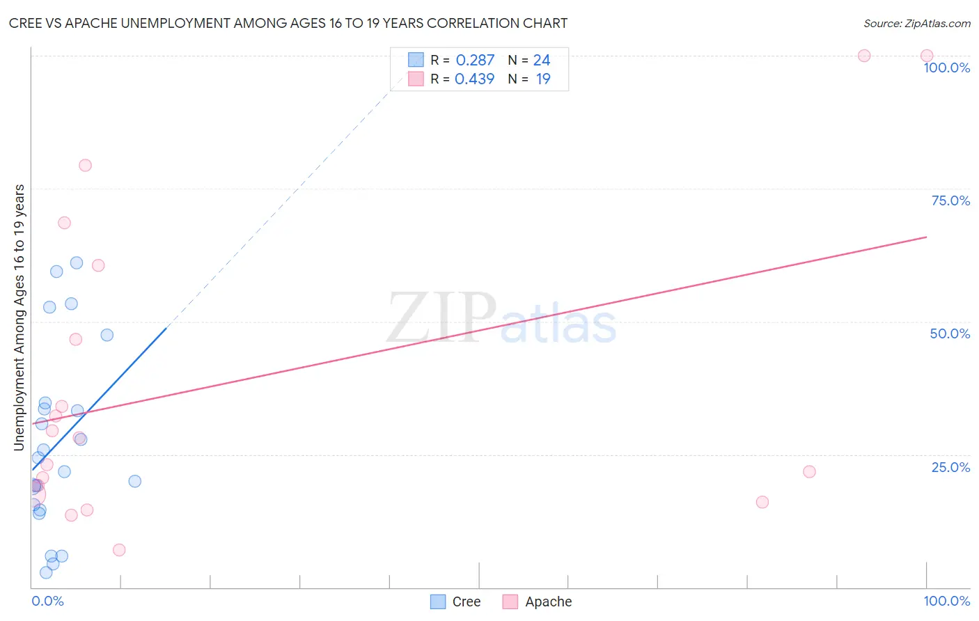 Cree vs Apache Unemployment Among Ages 16 to 19 years