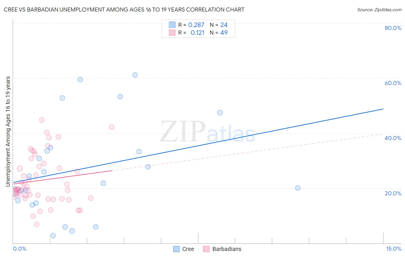 Cree vs Barbadian Unemployment Among Ages 16 to 19 years