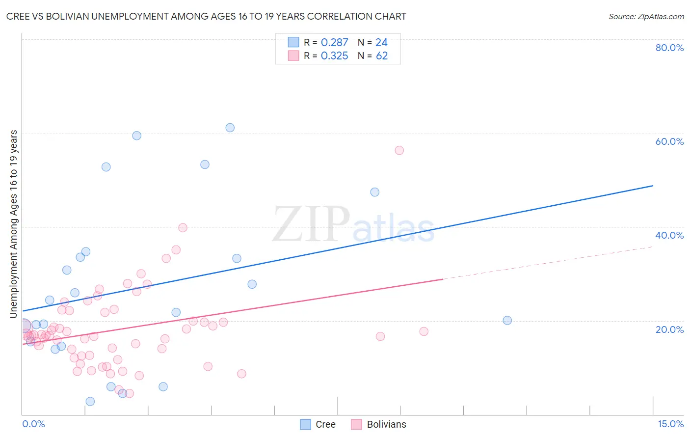 Cree vs Bolivian Unemployment Among Ages 16 to 19 years