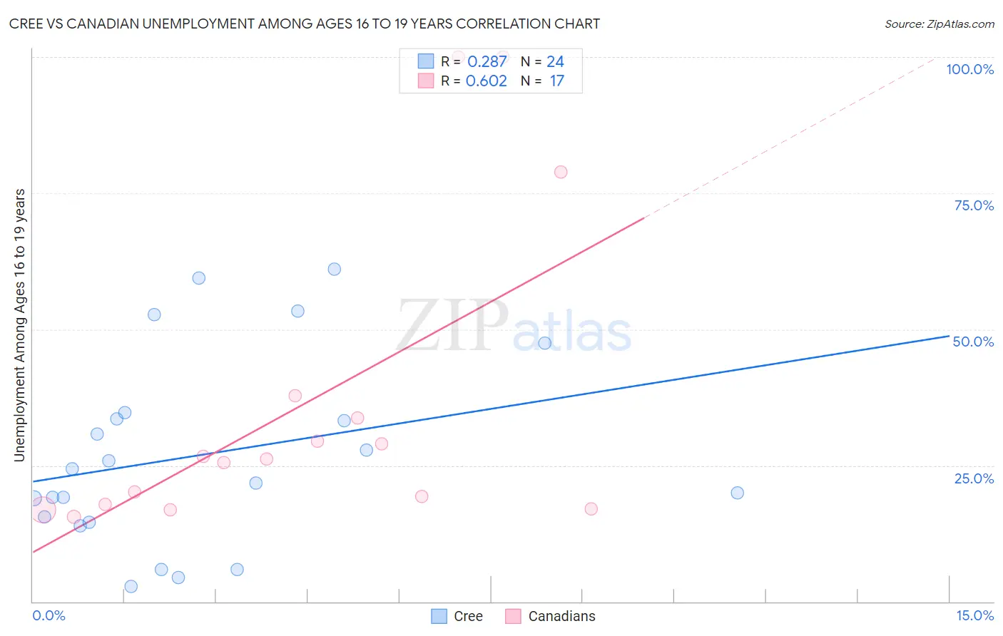 Cree vs Canadian Unemployment Among Ages 16 to 19 years