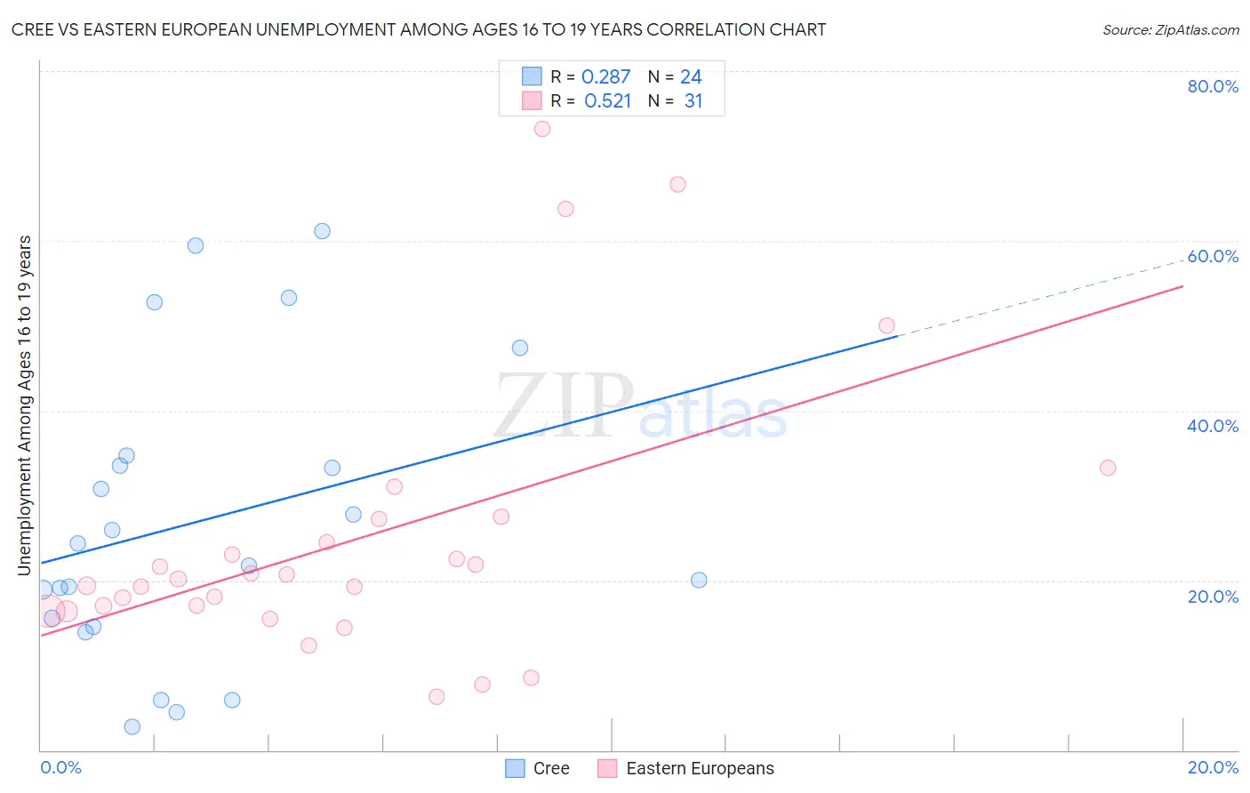 Cree vs Eastern European Unemployment Among Ages 16 to 19 years