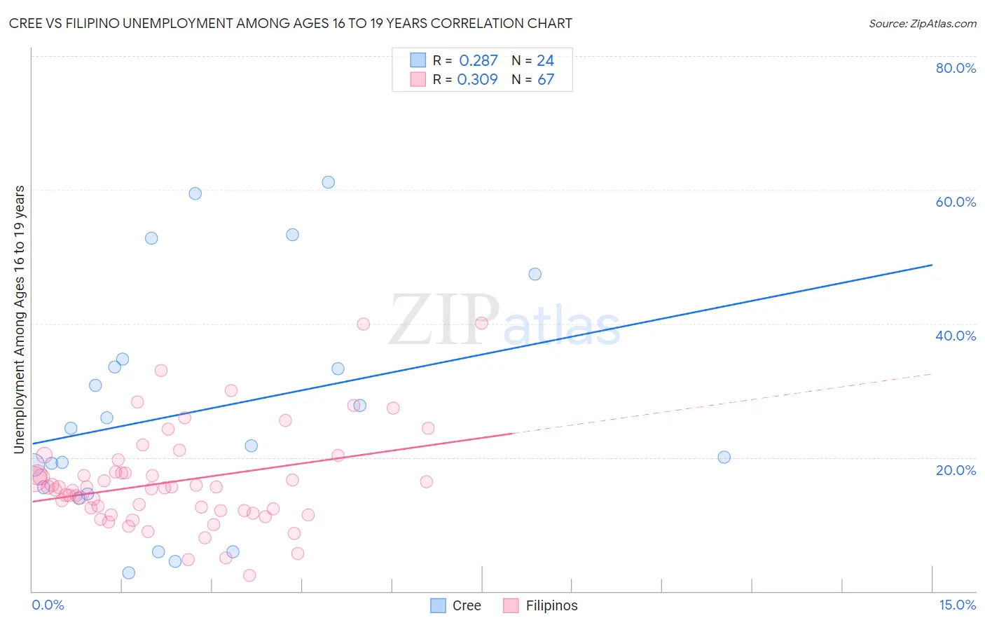 Cree vs Filipino Unemployment Among Ages 16 to 19 years