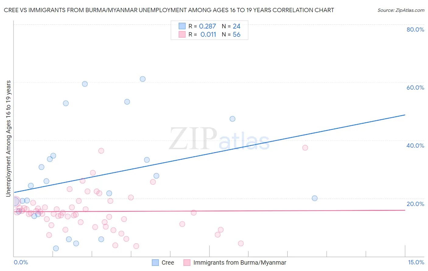 Cree vs Immigrants from Burma/Myanmar Unemployment Among Ages 16 to 19 years