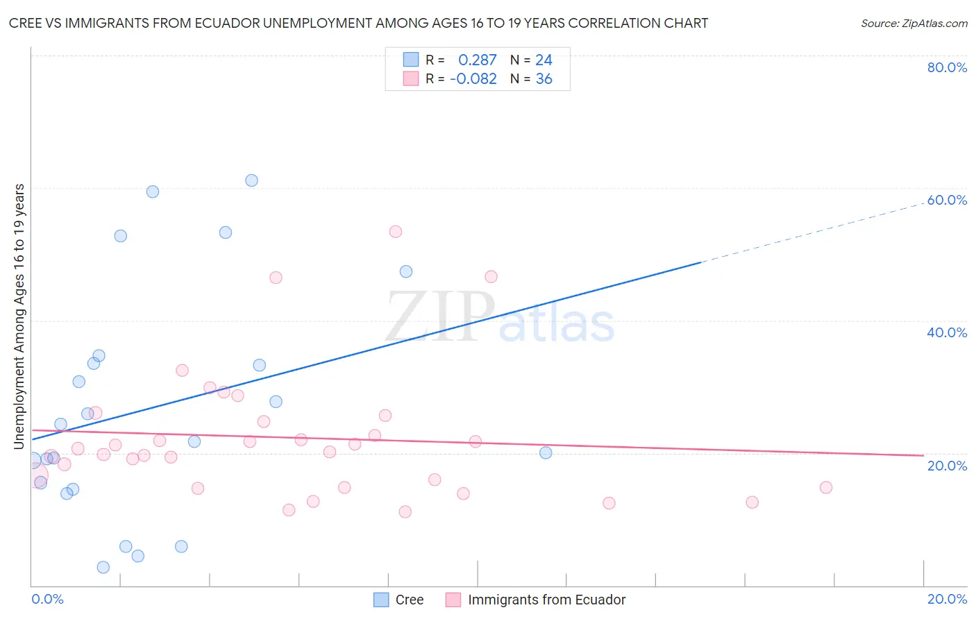 Cree vs Immigrants from Ecuador Unemployment Among Ages 16 to 19 years