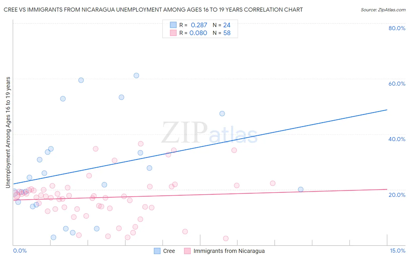 Cree vs Immigrants from Nicaragua Unemployment Among Ages 16 to 19 years