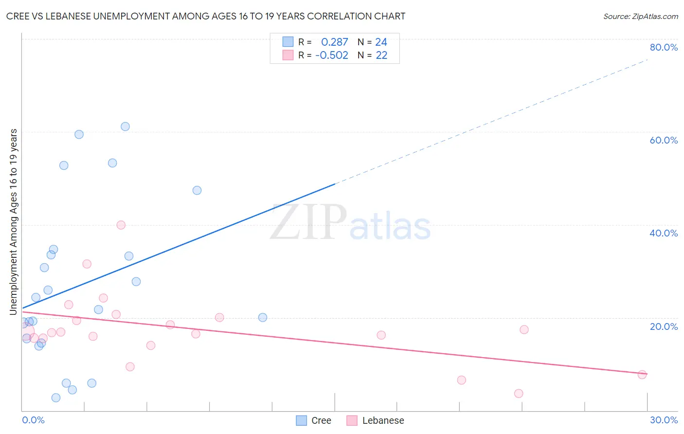 Cree vs Lebanese Unemployment Among Ages 16 to 19 years