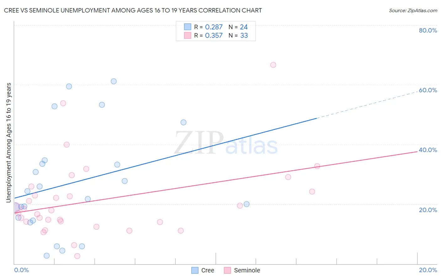 Cree vs Seminole Unemployment Among Ages 16 to 19 years